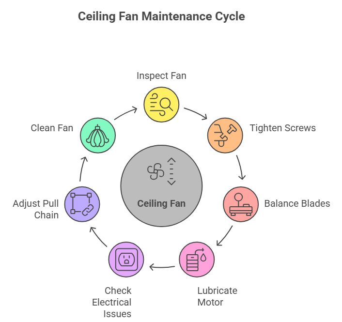 Diagram of Celling Fan Maintenance