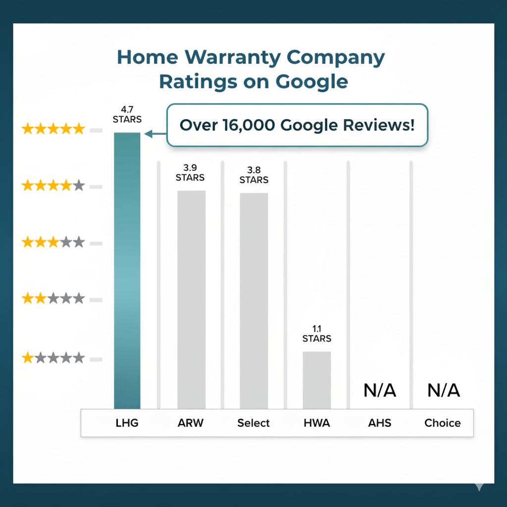 Home Warranty Company Ratings on Google