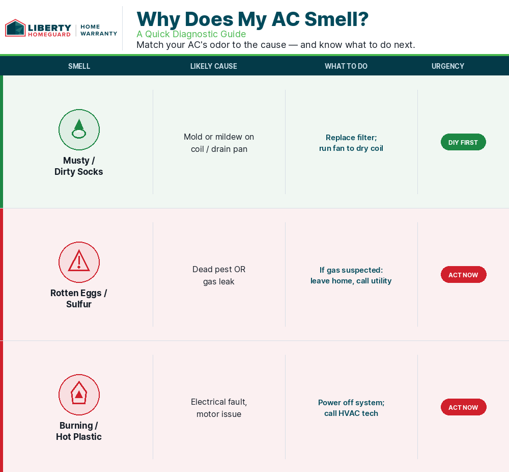 "Infographic showing 3 common air conditioner smells, their causes, and what to do for each"