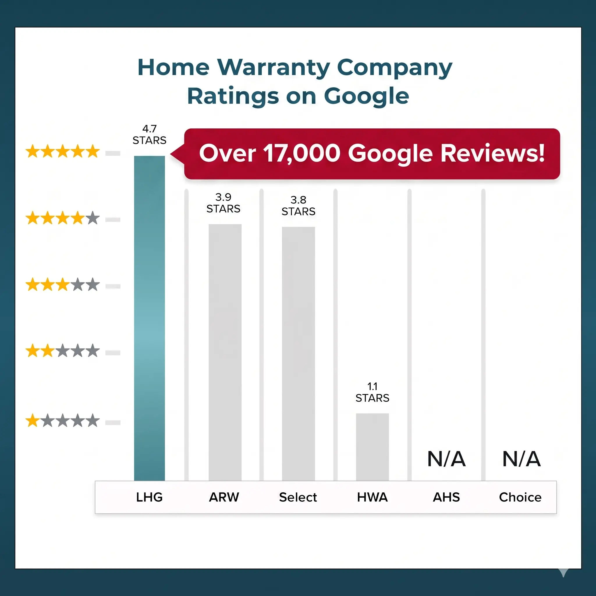 Home Warranty Company Ratings on Google (2026)