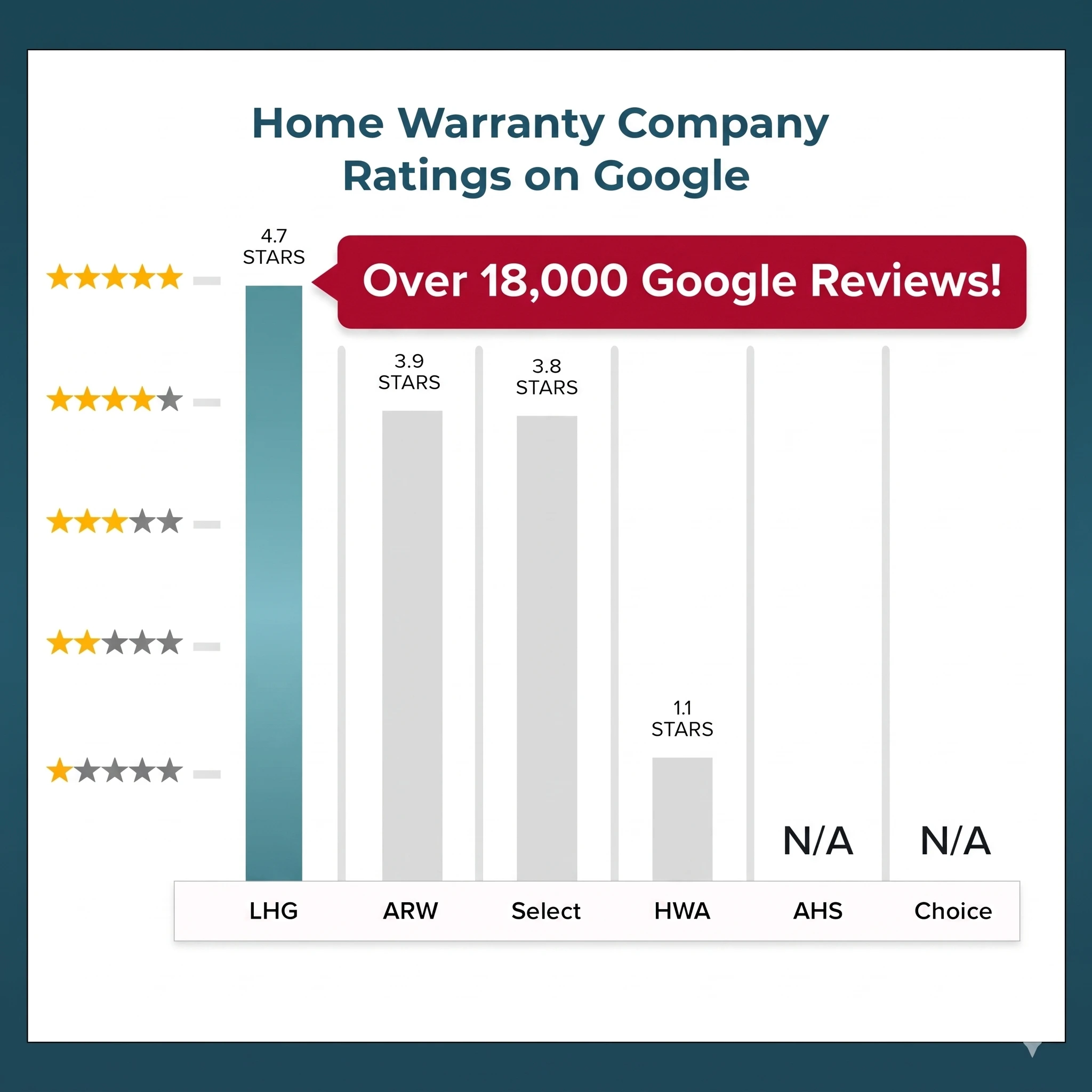 Home Warranty Company Ratings on Google (2026)