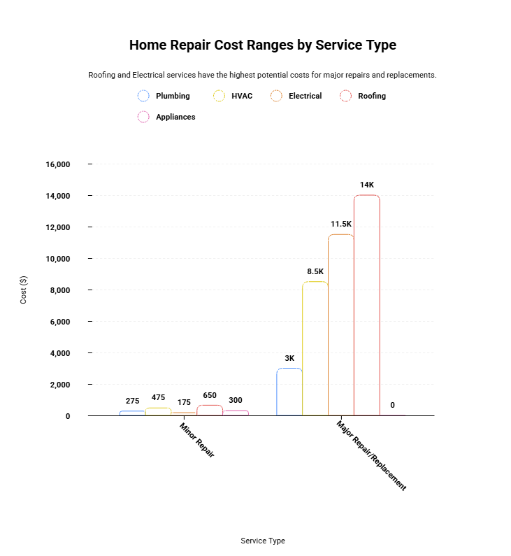 home-repair-cost-comparison-graph
