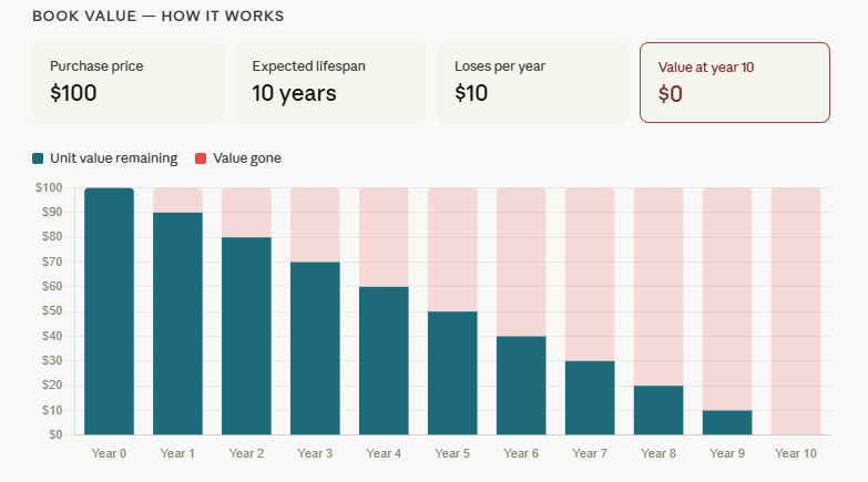 Book value chart example year by year 