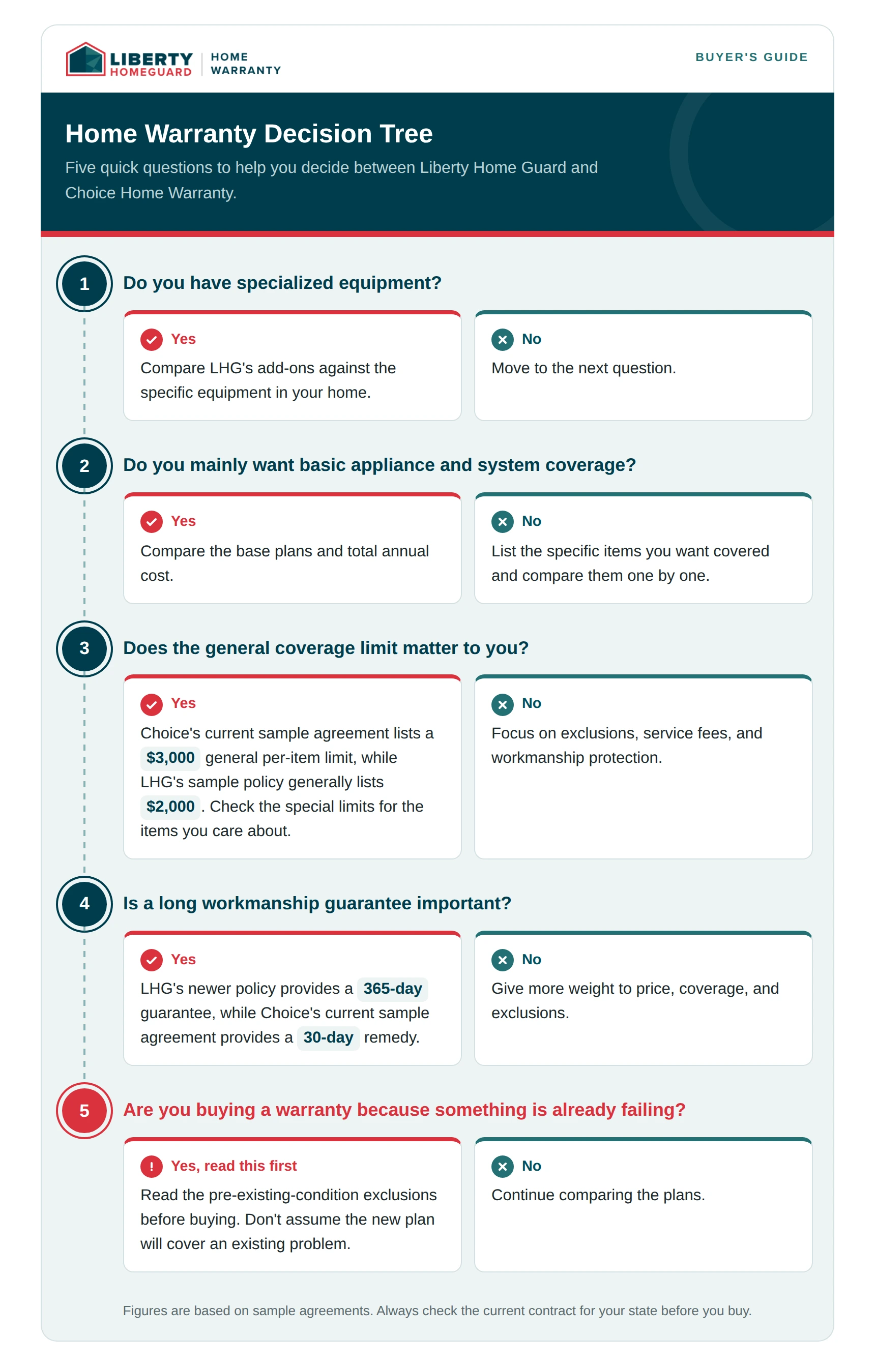 Home Warranty Decision Tree