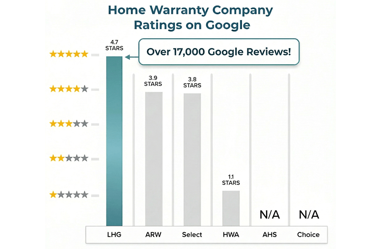 Home Warranty Company Ratings on Google