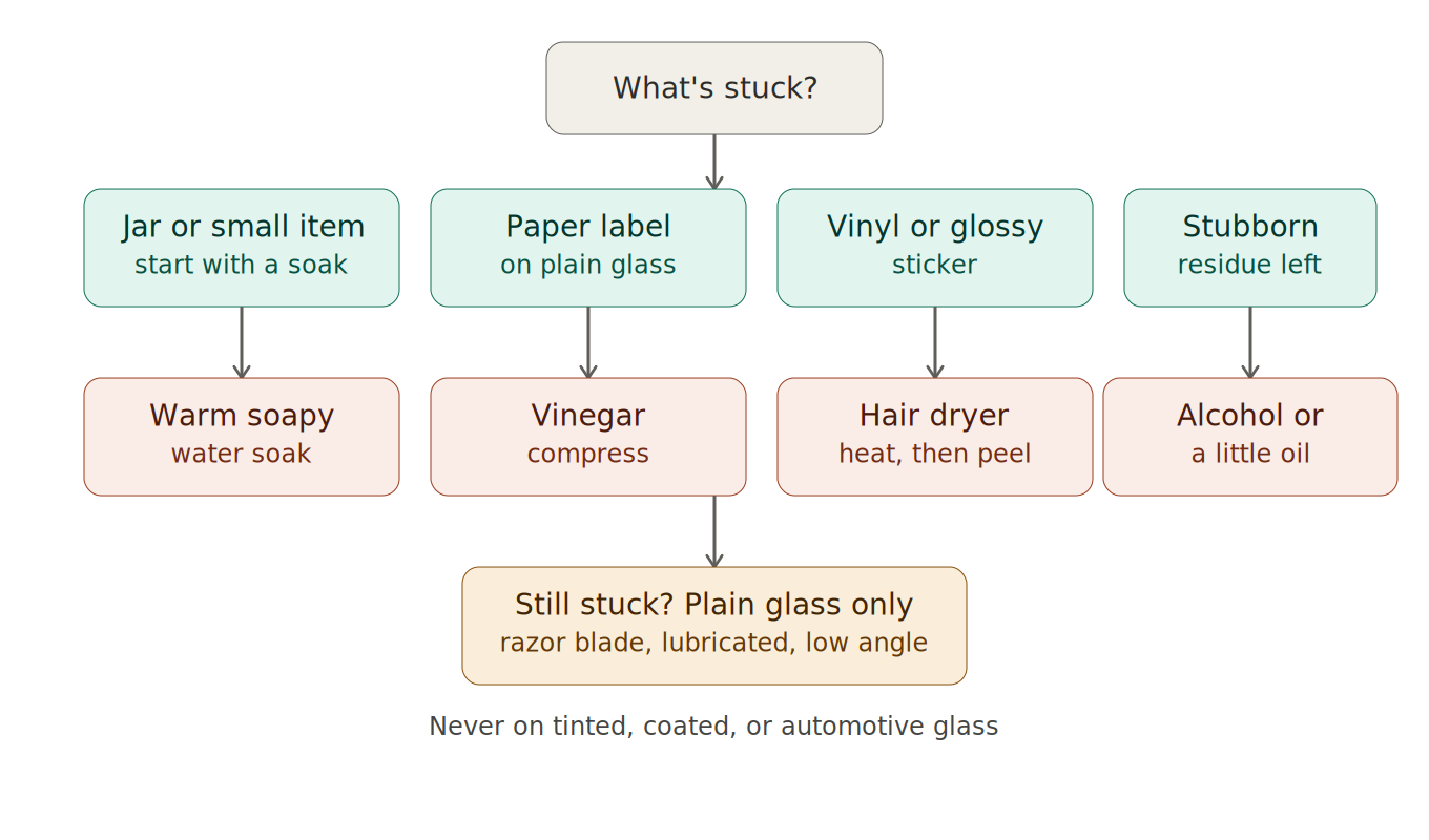 Diagram for how to remove sticker from glass